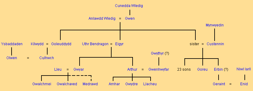 Maison d'Arthur et Culhwch