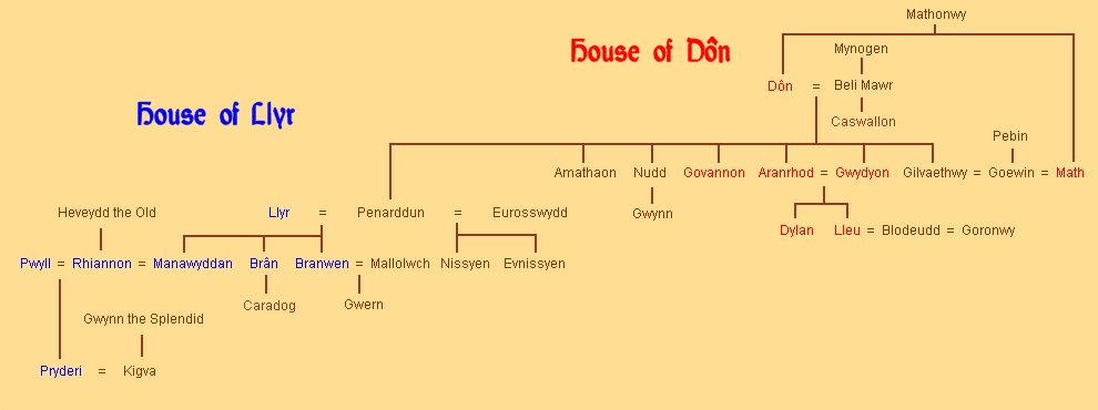 Maisons de Dôn et Llyr