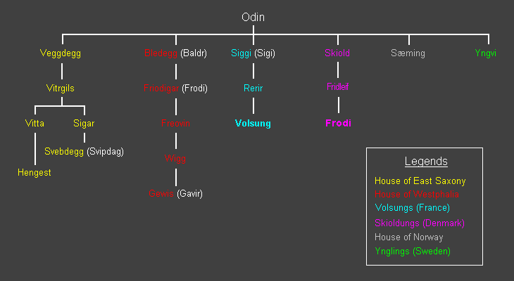 Les Maisons des Royaumes du Nord — Odin, Ynglings et Volsungs