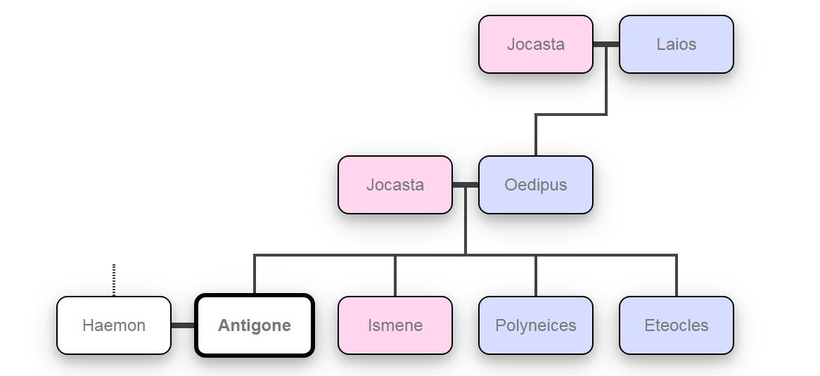 Quelle est l'arbre généalogique d'Antigone ?